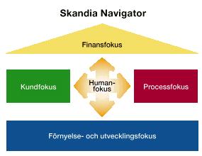 6.8.2 Skandia Navigator I början av 1990-talet utvecklade Skandia med Leif Edvinsson i spetsen en ny affärsplaneringsmodell kallad Skandia Navigator.