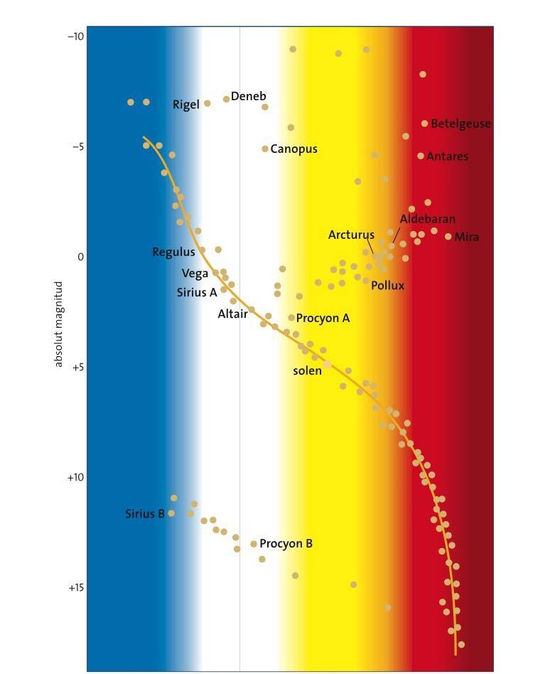 Hertzsprung Russel diagrammet Luminositet Stjärna helt omsluten av Dyson sfär förväntas dyka