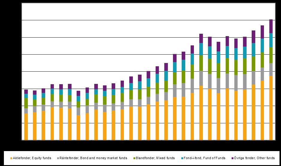 Finansinspektionen och SCB 9 FM 37 SM 1702 Diagram 1. Nettosparande, totalt samt hushåll, mdkr 1.