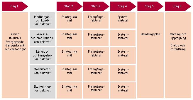 5.3 Verksamhetsrelaterade mål I Budget med verksamhetsplan 2016, som fullmäktige beslutat om, beskrivs det övergripande ledningssystemet.
