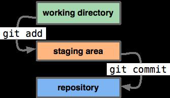 2.3.1 Fördelar med VCS 2.3.2 Git Att utveckla utan VCS är riskabelt, det kan liknas vid att inte köra backup på sitt arbete.