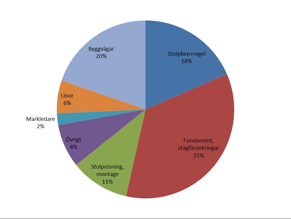 Kostnadsfördelning inom entreprenaden Baserad på ett typiskt projekt med 554 stolpar.