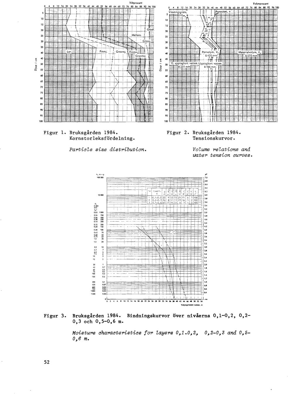 \ I 10 15 20 25 30 35 '" 45 50 g. C 55 60 65 70 75 80 85 90 95 100 10 15 20 25 30 35 '" 45 50 g. C 55 60 65 70 75 80 85 90 95 100 Figur l. Bruksgården 1984. Kornstorleksfördelning.