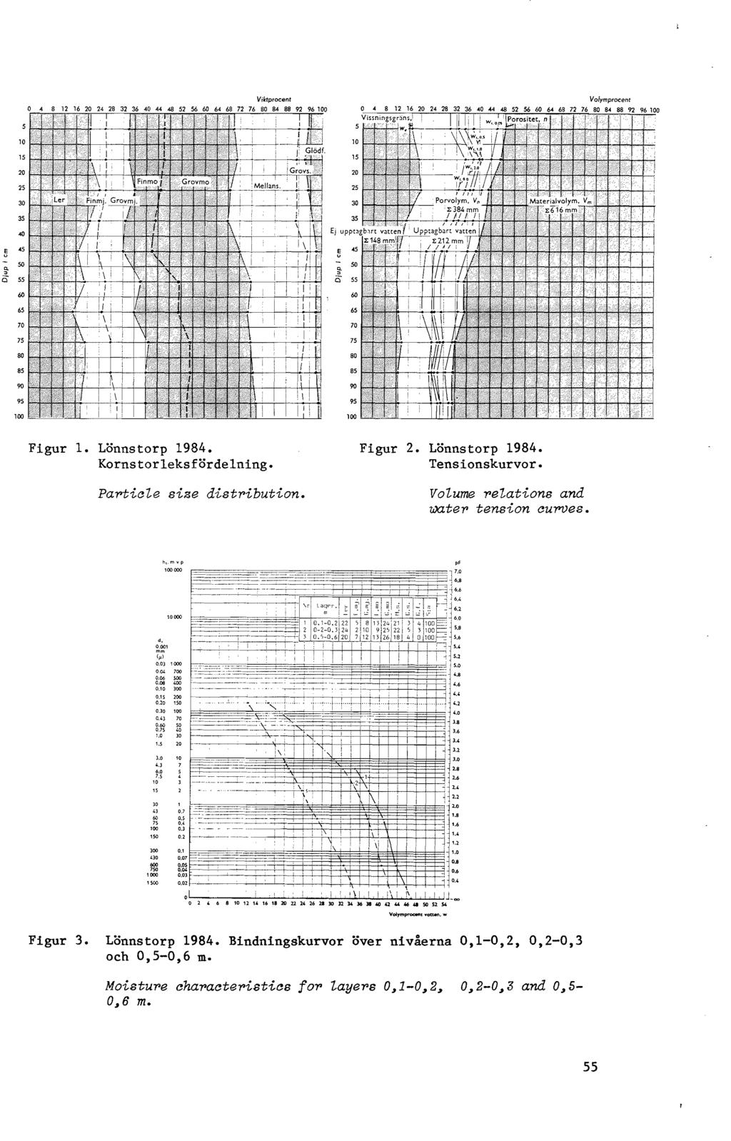 10 15 20 25 30 35 10 15 20 25 30 35 40 g- 45 50 O" 55 60 65 70 75 80 85 90 95 100 45 50,"- O" 55 60 65 70 75 80 85 90 95 100 Figur l. Lönnstorp 1984. Kornstorleksfördelning.