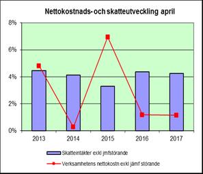 8 (56) 1.1.4 Befolkningstillväxtens påverkan Södertäljes befolkningstillväxt gör att både skatteintäkter och nettokostnader ökar. De senaste fem åren har invånarantalet ökat med 5 160 personer.