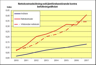 1.5 Personalkostnader Kostnadssidans största post är personalkostnaderna, som ökat med 47 mkr (4,3 procent) jämfört med motsvarande period förra året.