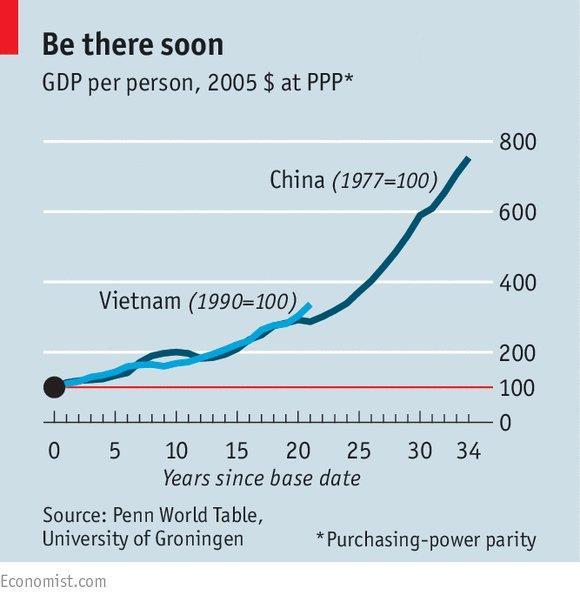 BNP PER CAPITA KINA vs VIETNAM 12