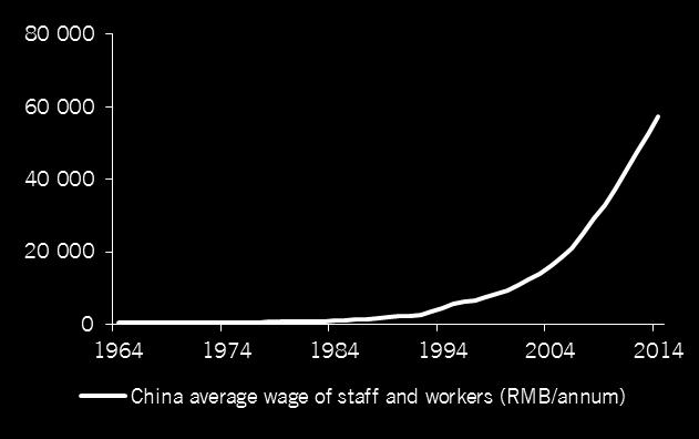 VIETNAM TAR MARKNADSANDELAR FRÅN KINA FERTILITETSKVOTEN HAR FALLIT LÄNGE I KINA OCH LÖNEINFLATIONEN STIGER Source: