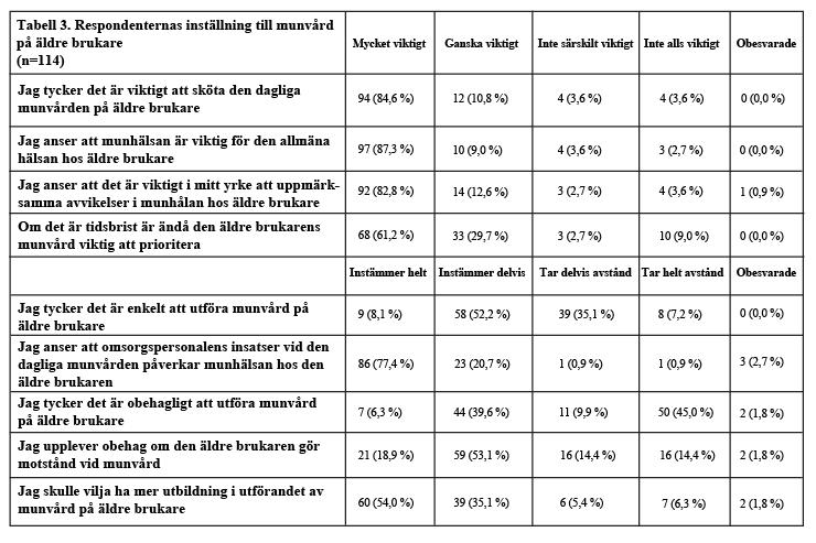 av motstånd från den äldre brukaren uppgav 80 (72,0 %) respondenter att de instämde helt eller delvis i att de upplevde obehag.