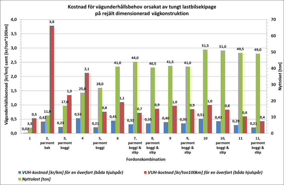 Lastbilstypens inverkan på