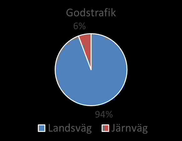 Samtliga delbranscher utom godstrafik på järnväg är lönsamma 2015 och visar tillväxt under perioden 2010-2015.