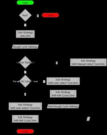 Automatisera - Anpassa PCI Strategy Manager Advanced Customisation PCI - ingår i alla Edgecam I alla situationer där NC-maskiner ska programmeras förekommer moment som är direkta upprepningar av