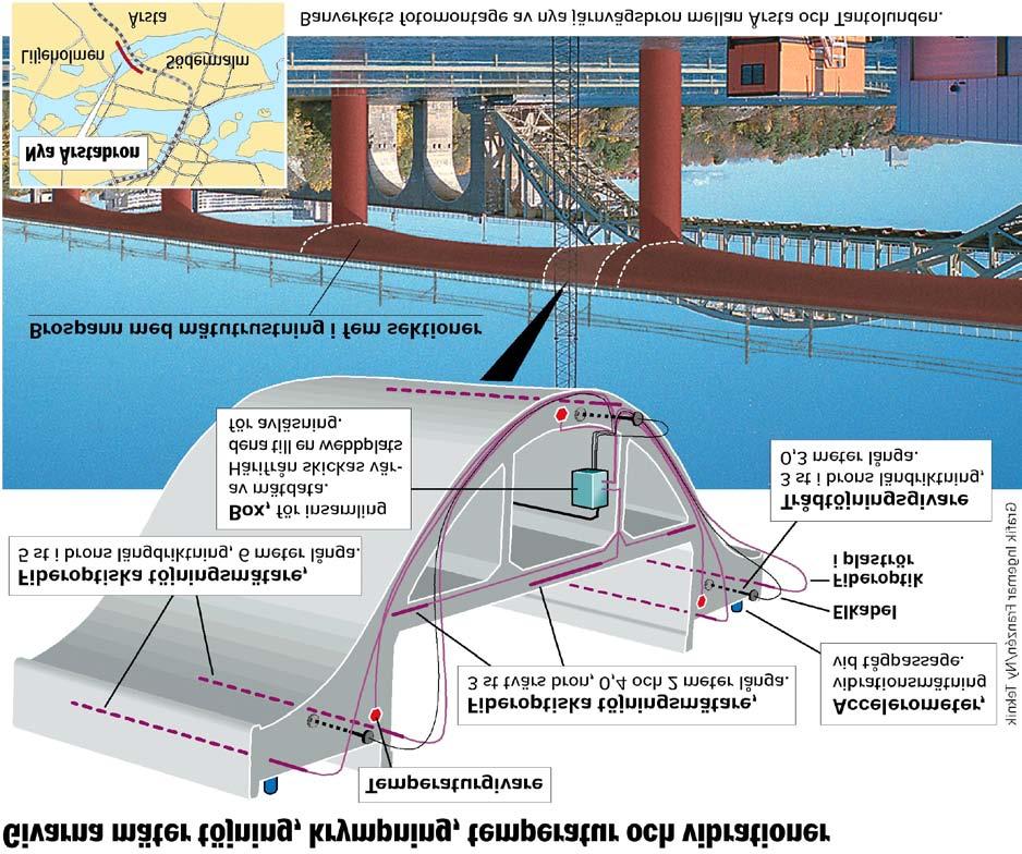 Nya Årstabron Modern tillståndsövevakning Fortfarande ganska ovanligt med