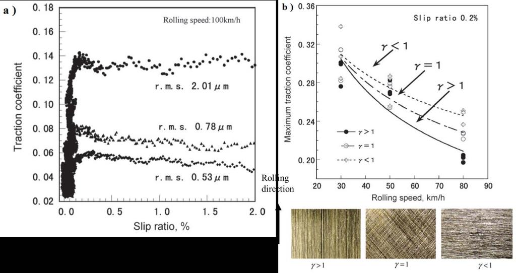 Modifying the surface topography: changing the third body layer Significant improvement is achieved by rougher surfaces when water is