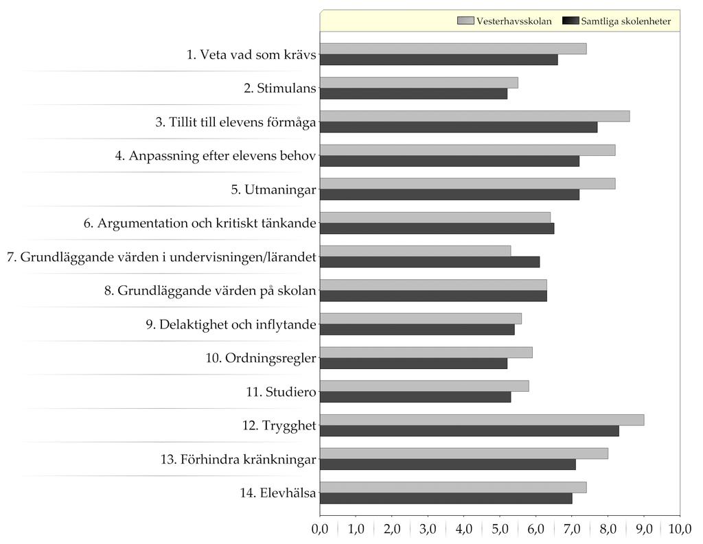 Resultat indexvärden - diagram Diagram över indexvärden (0-10) Ett högt indexvärde indikerar en positiv uppfattning Läs mer om hur indexvärdet