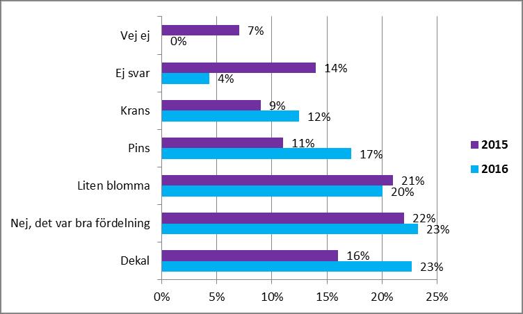 Blommor och blompåsar De flesta av barnen svarar att de tycker att det är en bra fördelning i blompåsarna.