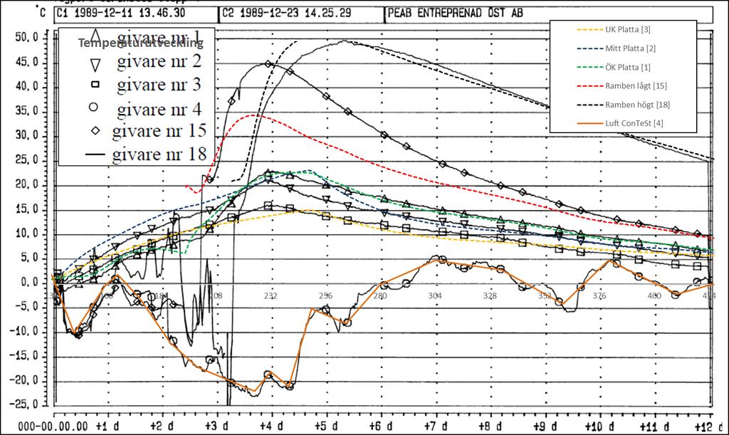 Töjningskvot 2.18 Monolit 4 Ulriksdal 1 0,8 0,6 0,4 0,2 0 200 250 300 350 400 450 500 550 600-0,2-0,4-0,6 Tid efter gjutstart av platta [h] Avg (1.3;3.