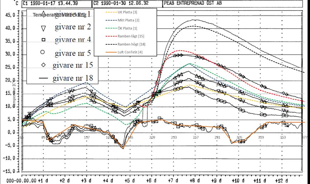 Töjningskvot 2.16 Monolit 2 Ulriksdal 1 0,8 0,6 0,4 0,2-0,2 0 200 250 300 350 400 450 500 550 600-0,4-0,6 Tid efter gjutstart av platta [h] Avg (1.3;3.5-(2.2-3.