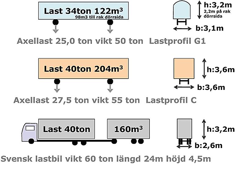De lok som idag används för fjärrtåg i Sverige, Rc-loken, klarar en tågvikt på 1 600 ton vid 10 stigning och kan även multipelkopplas.