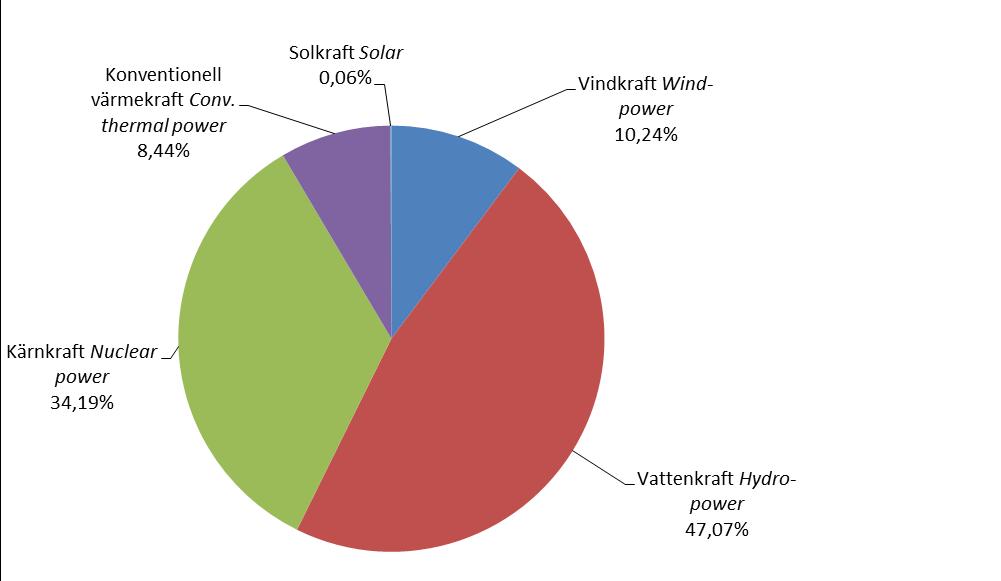 Energimyndigheten och SCB 50 EN 11 SM 1601 Diagram 1A. Förbrukning och produktion av el 1970-2015, TWh netto 1A.