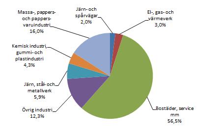 Energimyndigheten och SCB 54 EN 11 SM 1601 5. Elförbrukningen efter sektorer 1980 och 2015, GWh 5.