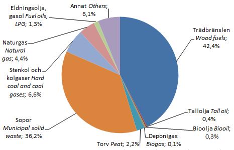 Energimyndigheten och SCB 57 EN 11 SM 1601 9. Bränsleförbrukning vid fjärrvärmeproduktion 2015 9.