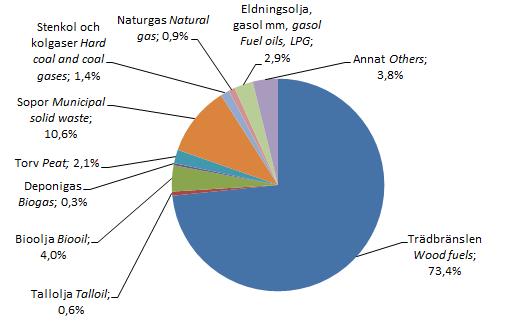 kraftvärmeverk (kraftvärmeproduktion+produktion av enbart värme).