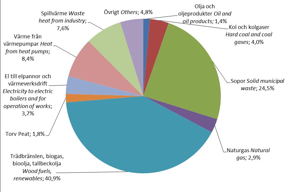 Energimyndigheten och SCB 58 EN 11 SM 1601 10. Tillförd energi totalt till fjärrvärme 2015 10.