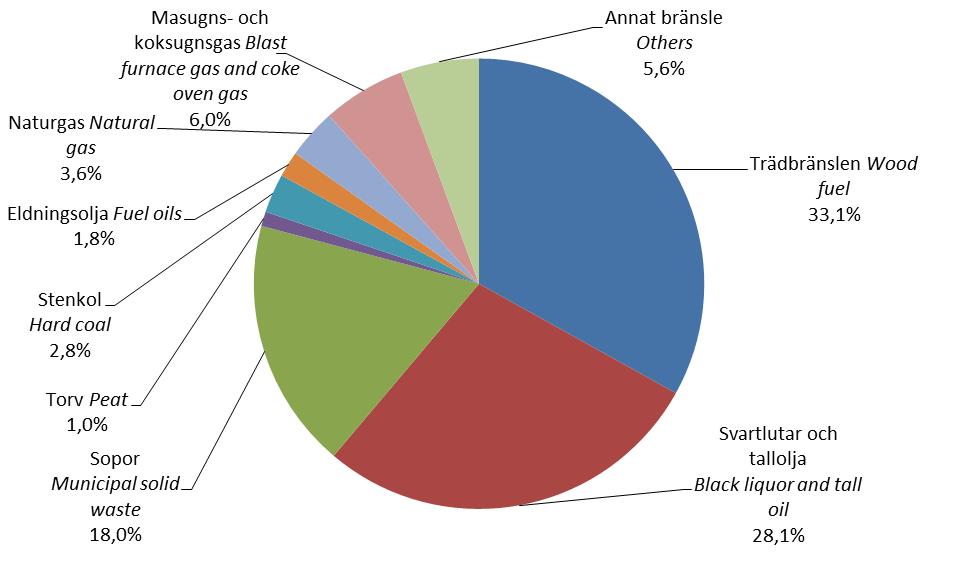 co-production by the energy method Totala leveranser av fjärrvärme till slutlig förbrukning Total deliveries of district heat to final consumers: 175 540 TJ (48 761 GWh) 11.