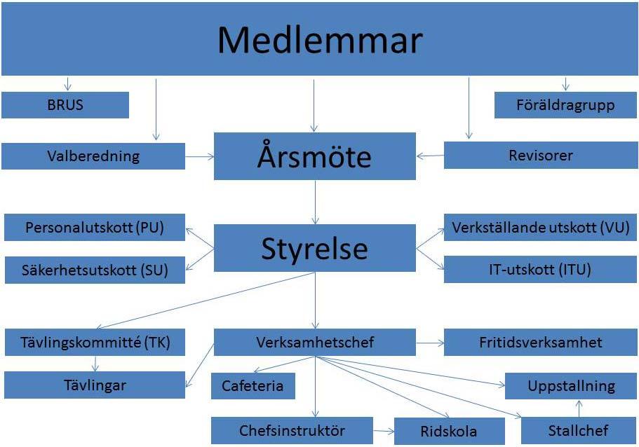 Organisation Vår övergripande organisation framgår av schemat nedan. Medlemmar Under 2015 hade Botkyrka Ridsällskap totalt 643 medlemmar inklusive hedersmedlemmar.