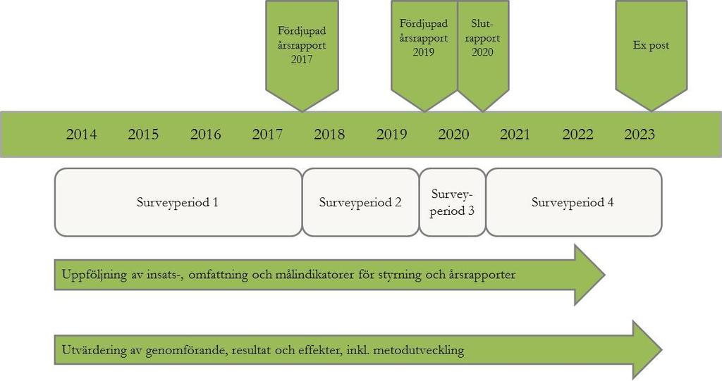 Figur 4. Övergripande tidplan för uppföljnings- och utvärderingsverksamheten Tabell 6.