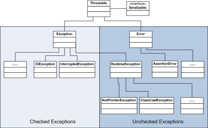 Mer om Undantag I Java finns två sorters undantag, unchecked exceptions och