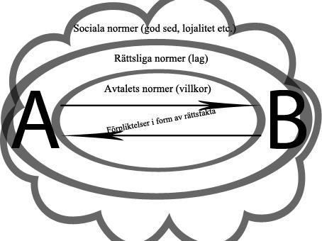 3.3 Är avtal således relationer eller förpliktelser?