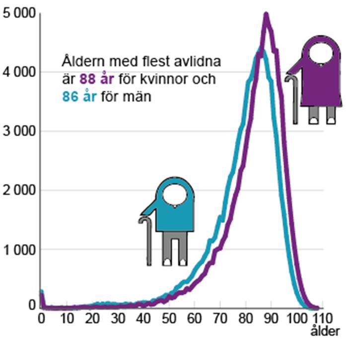 Vad är mycket gammal?