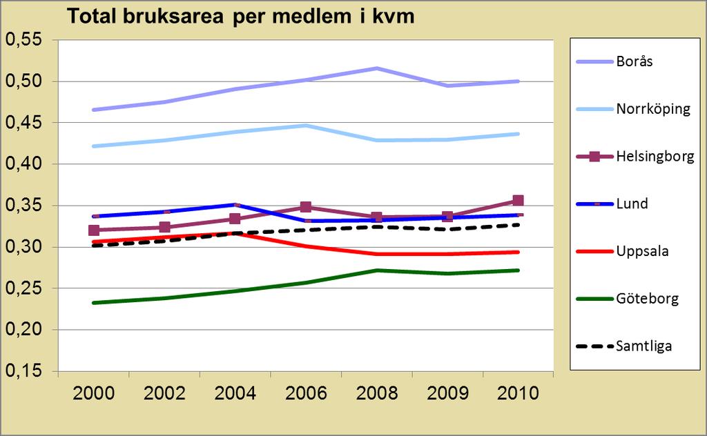 Total bruksarea per medlem,