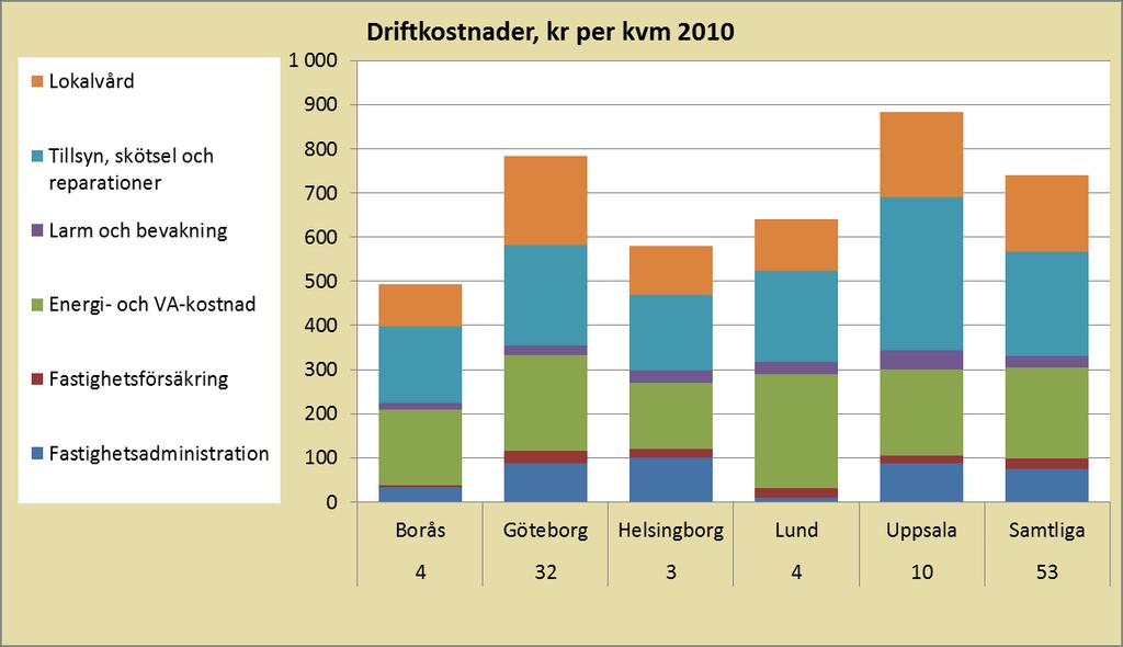 Kyrkfakta 2010 Kyrka och församlingshem i samma byggnad Lokalkostnad 2010, kr per kvm bruksarea Kostnadsslag Borås Göteborg Helsingborg Lund Uppsala Samtliga Kapitalkostnad 168 358 260 208 319 309