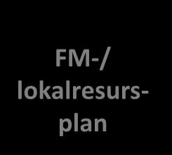 Arbetsmodell för FM-/lokalresursplanering Mål och strategier