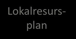 Lokalrevision 1. Lokalrevision /revidering av lokalresursplan Lokalresurs- 2. Samplanering plan 3. Lokalprojekt Hur utvecklas verksamheten?