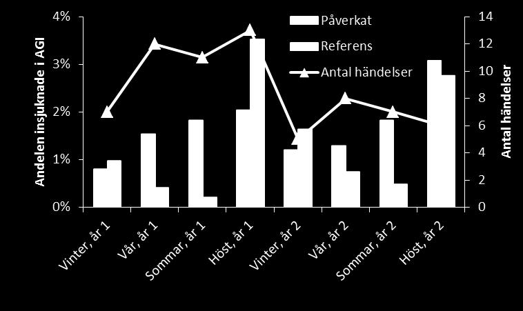 Den största skillnaden i andelen insjuknade i AGI i påverkade områden jämfört med referensområden observerades under sommar och vår medan den lägsta riskökningen observerades under hösten (Figur 1).