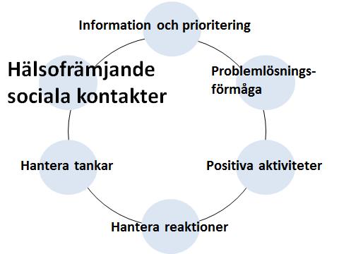 Bilaga F: Hälsofrämjande Sociala kontakter Formulär och material för utdelning Material Lista över sociala kontakter Formulär, Sociala kontakter För barn: Formulär, Sociala kontakter