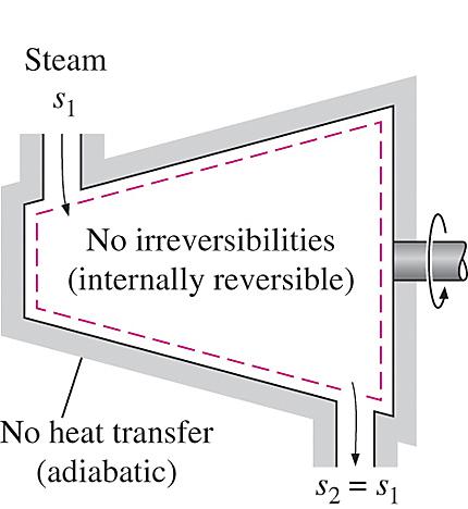 Isentropa processer = konstant entropi En internt reversibel