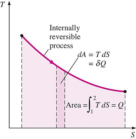 illståndsdiagram med entropi: s diagrammet => Dvs arean under processkurvan i s diagrammet representerar
