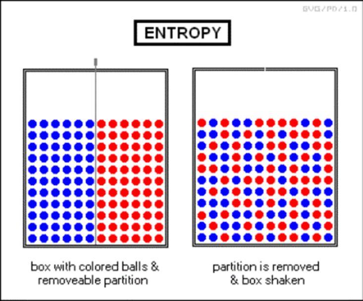 Entropi (S) Låg entropi (liten oordning) Hög entropi (stor oordning) Reaktion åt höger (spontan), oordningen ökar