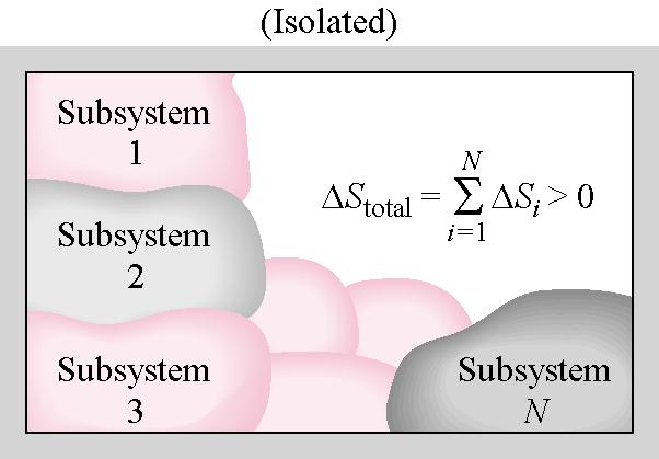 Definition av termodynamikens :a lag Ett isolerat system: ingen värmeöverföring över systemgränsen (Q=0).