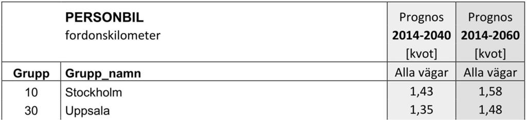 Trafikalstring har även beräknats för en skola. Den har antagits var en förskola med 1000 m 2 bruttototalarea (BTA). Schablonvärde anger att det rymmer 63 elever.