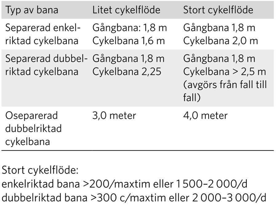 Tabell 8 Rekommenderad bredd på gång- respektive cykelbanor (GCM-handboken, 2010, s.