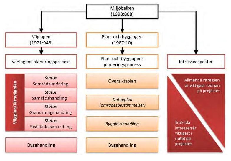 2 Beskrivning av projektet 2.1 Planläggningsprocessen Planeringen för byggandet av en väg följer en process där Trafikverket, olika organisationer och myndigheter samt allmänheten medverkar.