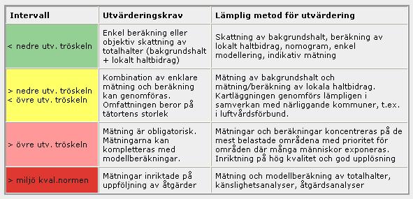 1 SIMAIR - en användarbeskrivning 1. Bakgrund Den 19 juli 2002 trädde förordning 2001:527 i kraft, i vilken miljökvalitetsnormer (MKN) för utomhusluft definieras bl a för NO 2, PM10, CO och bensen.