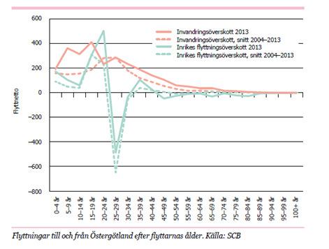 I åldrar som kan vara aktuella för skolbiljetter är också invandringsöverskottet stort, se bilden till höger.