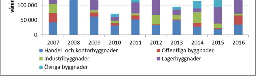 Figur 8. Lokalitetsbyggandet åren 2006 2016 Källa: kommunregistret Facta Sett till Vanda som helhet förlades det mesta lokalitetsbyggandet till området Aviapolis, helt som under de senaste åren.